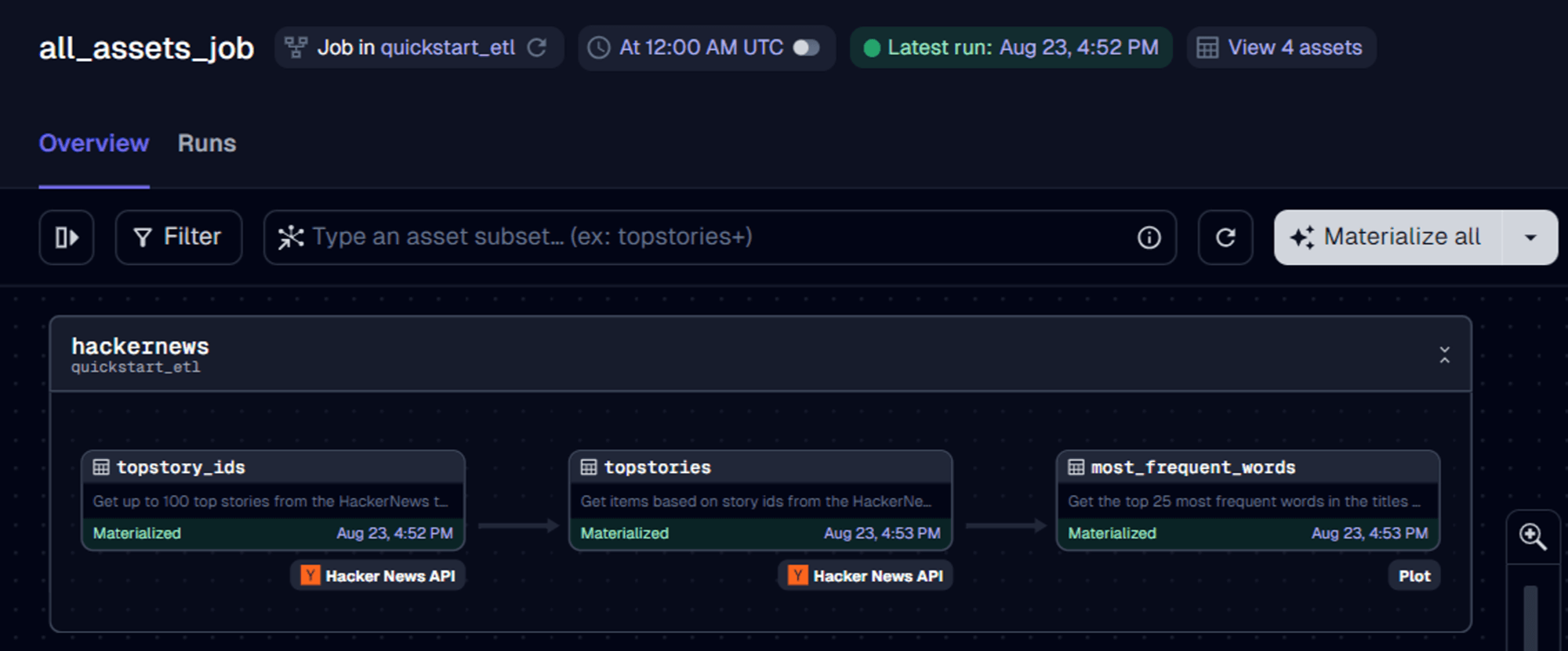 Dagster UI showing 'all_assets_job' overview with three materialized assets: 'topstory_ids', 'topstories', and 'most_frequent_words'. The job is part of 'quickstart_etl' and uses the Hacker News API.