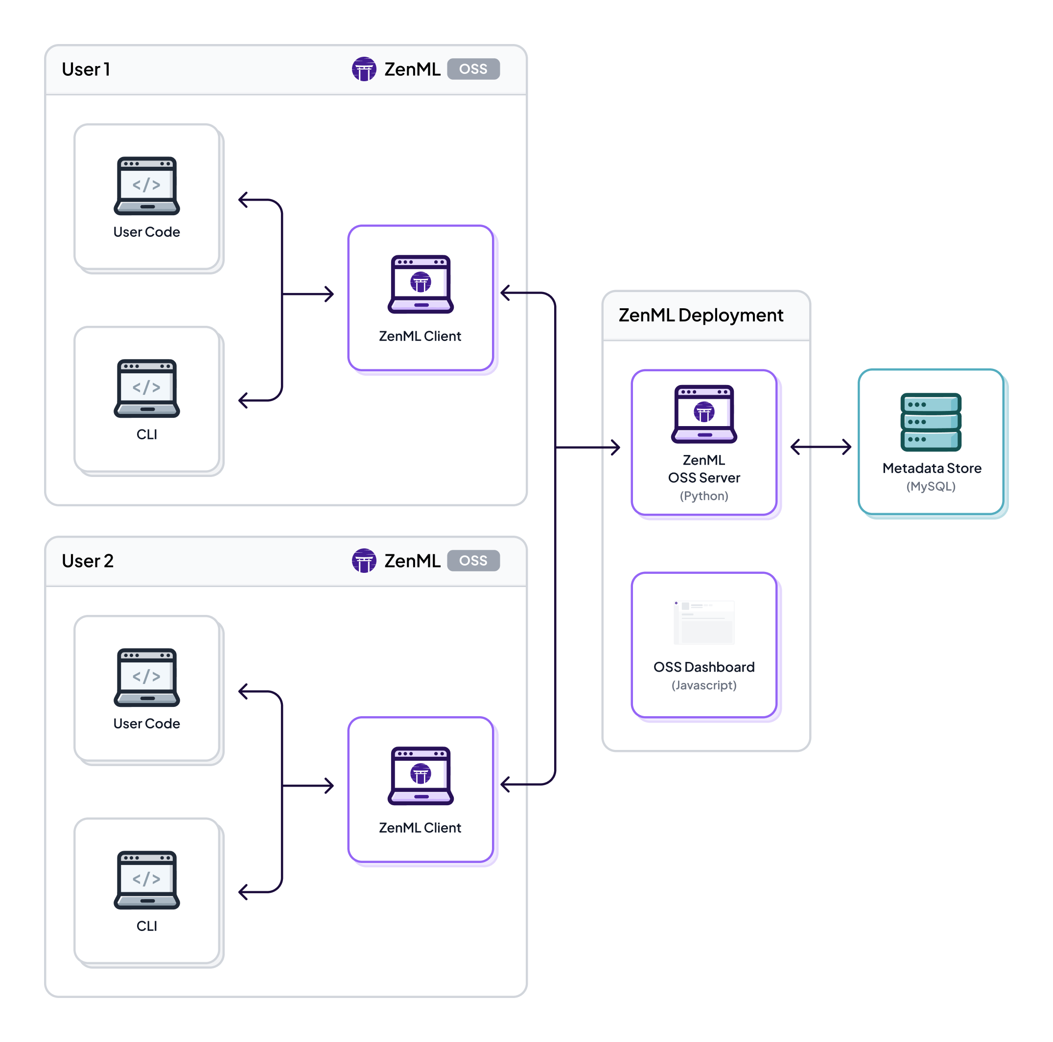 ZenML deployment architecture with centralized server, clients, and MySQL metadata store.