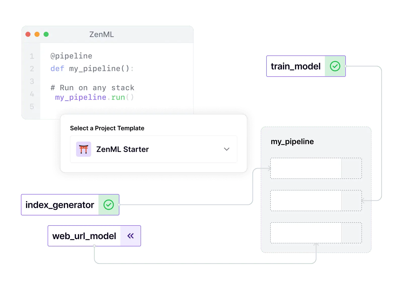 "ZenML pipeline diagram showcasing process flow for model training and deployment, ideal for MLOps and automated machine learning."