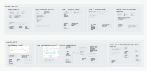 Everything you ever wanted to know about MLOps maturity models