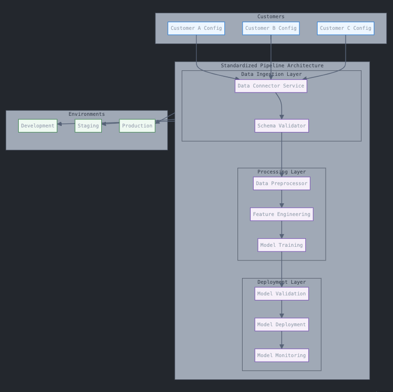 Flowchart depicting a standardized MLOps pipeline. Multiple customer configurations (A, B, C) feed into a single pipeline with three layers: Data Ingestion, Processing, and Deployment. The pipeline outputs to Development, Staging, and Production environments, showing how one architecture handles multiple customer needs.
