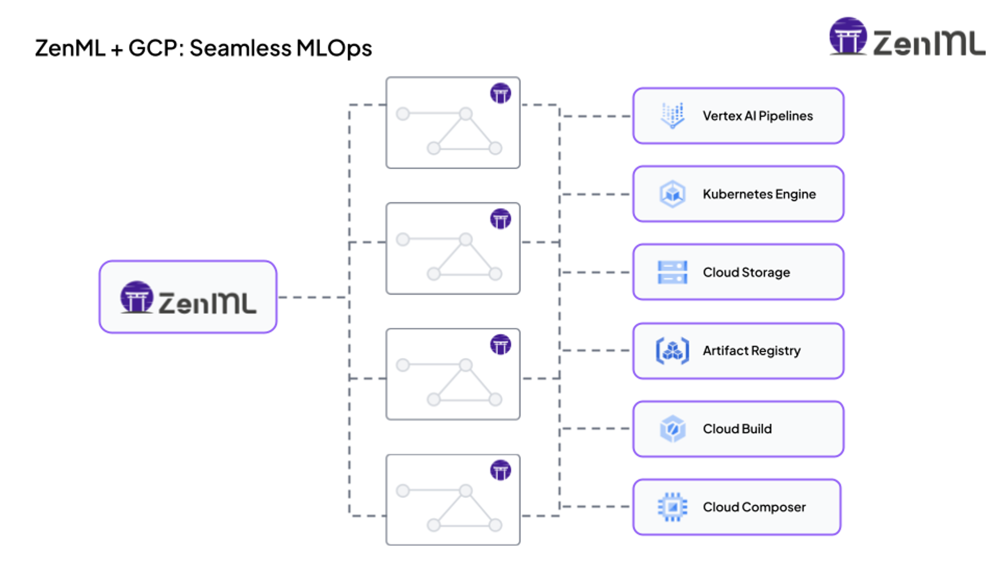 A diagram showing how ZenML, the opensource MLOps framework, integrates to various Google Cloud Platform services like Vertex AI  and Cloud Composer.