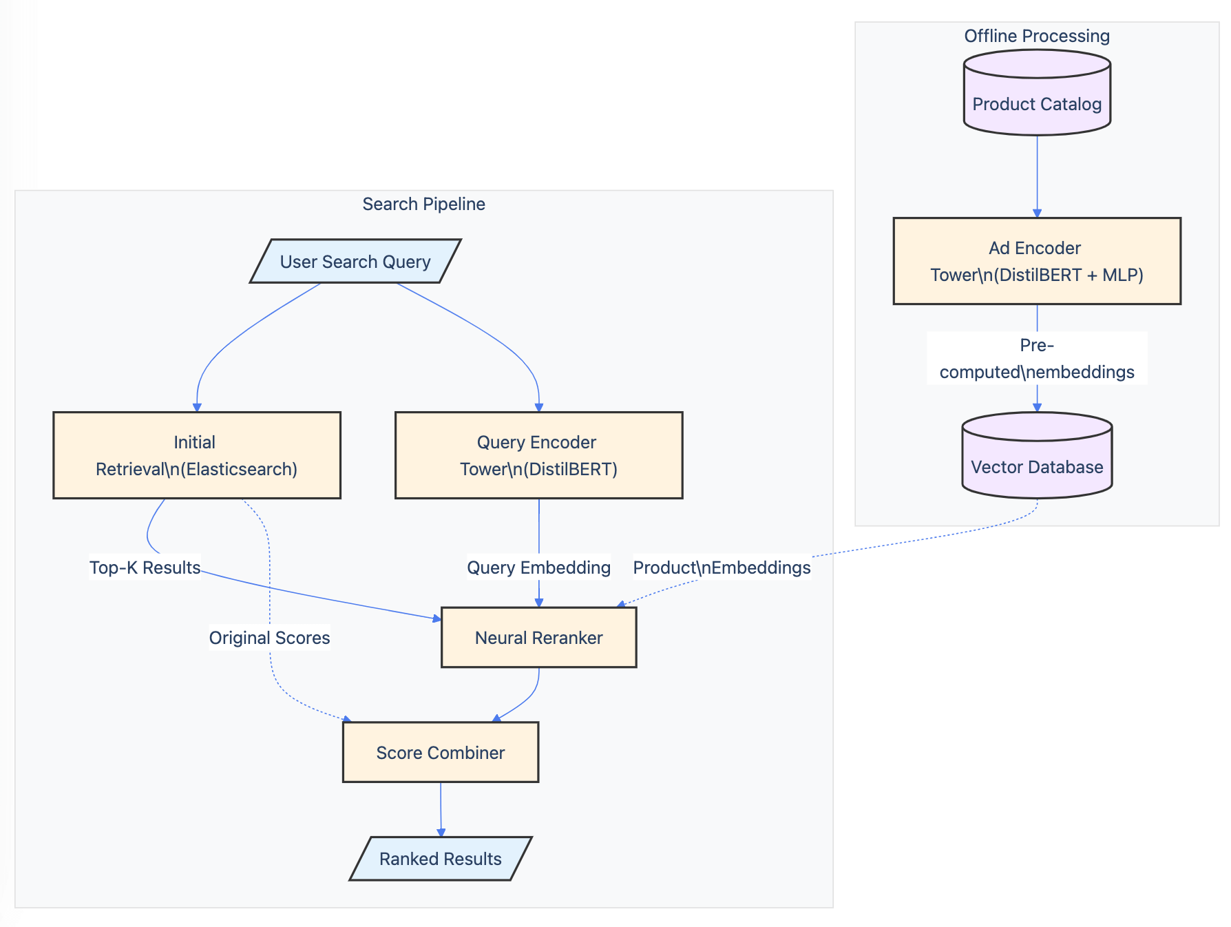 Flowchart of LeBonCoin's dual-pipeline search architecture for their 60M+ classified ads marketplace. The offline pipeline processes product catalog through an Ad Encoder to create embeddings stored in a vector database. The real-time search pipeline combines traditional Elasticsearch with neural reranking, using pre-computed embeddings and query encoding to produce final ranked results.