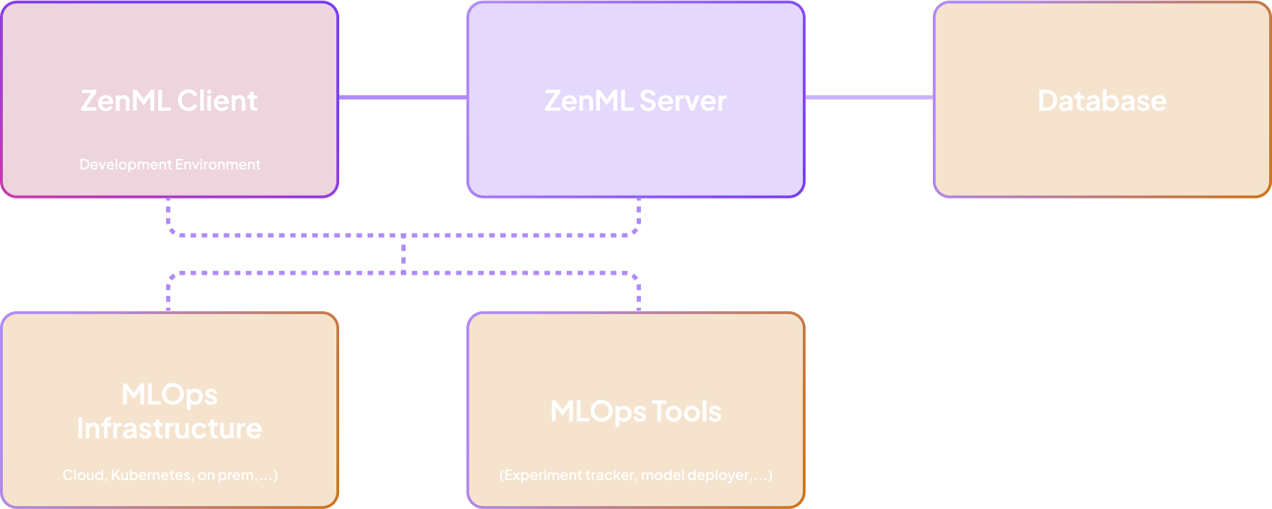 ZenML system architecture diagram showing connections between five main components: ZenML Client (Development Environment), ZenML Server, Database, MLOps Infrastructure (Cloud, Kubernetes, on-prem), and MLOps Tools (Experiment tracker, model deployer)