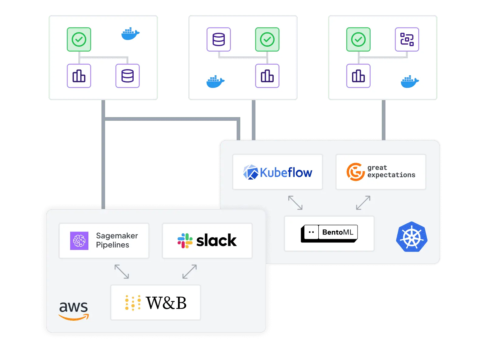 Flowchart illustrating MLOps tools integration with Kubeflow, SageMaker Pipelines, and AWS for seamless machine learning deployment.