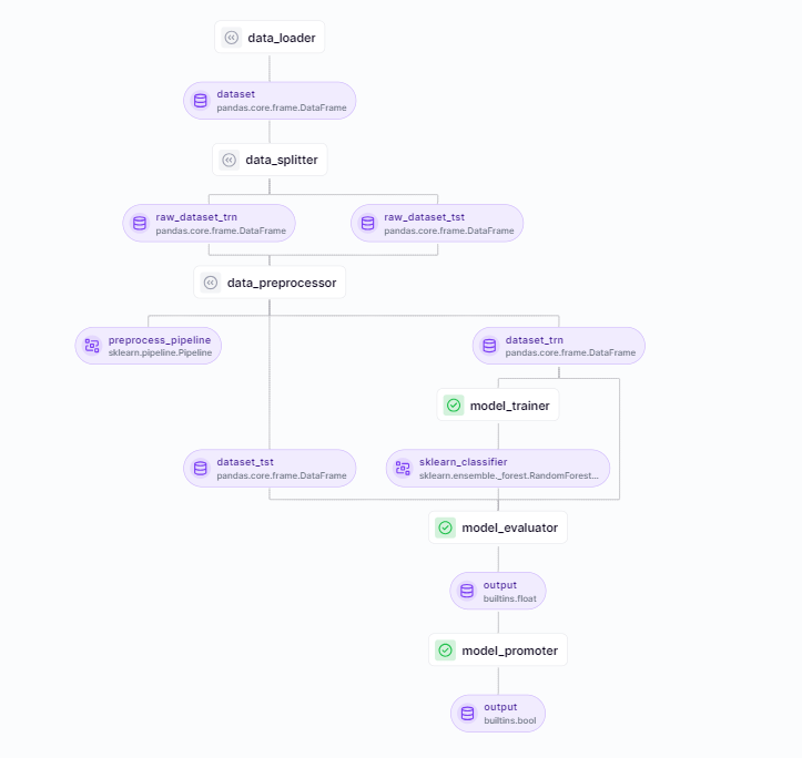ZenML machine learning pipeline diagram showing data flow from data_loader through data_splitter, data_preprocessor, model_trainer, model_evaluator, and model_promoter stages, with pandas DataFrames and scikit-learn components