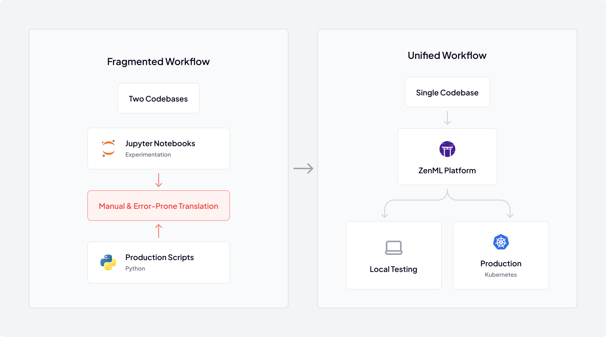 Before/After workflow comparison: Fragmented (two codebases, manual translation) vs Unified (single codebase via ZenML Platform to local testing and Kubernetes production)