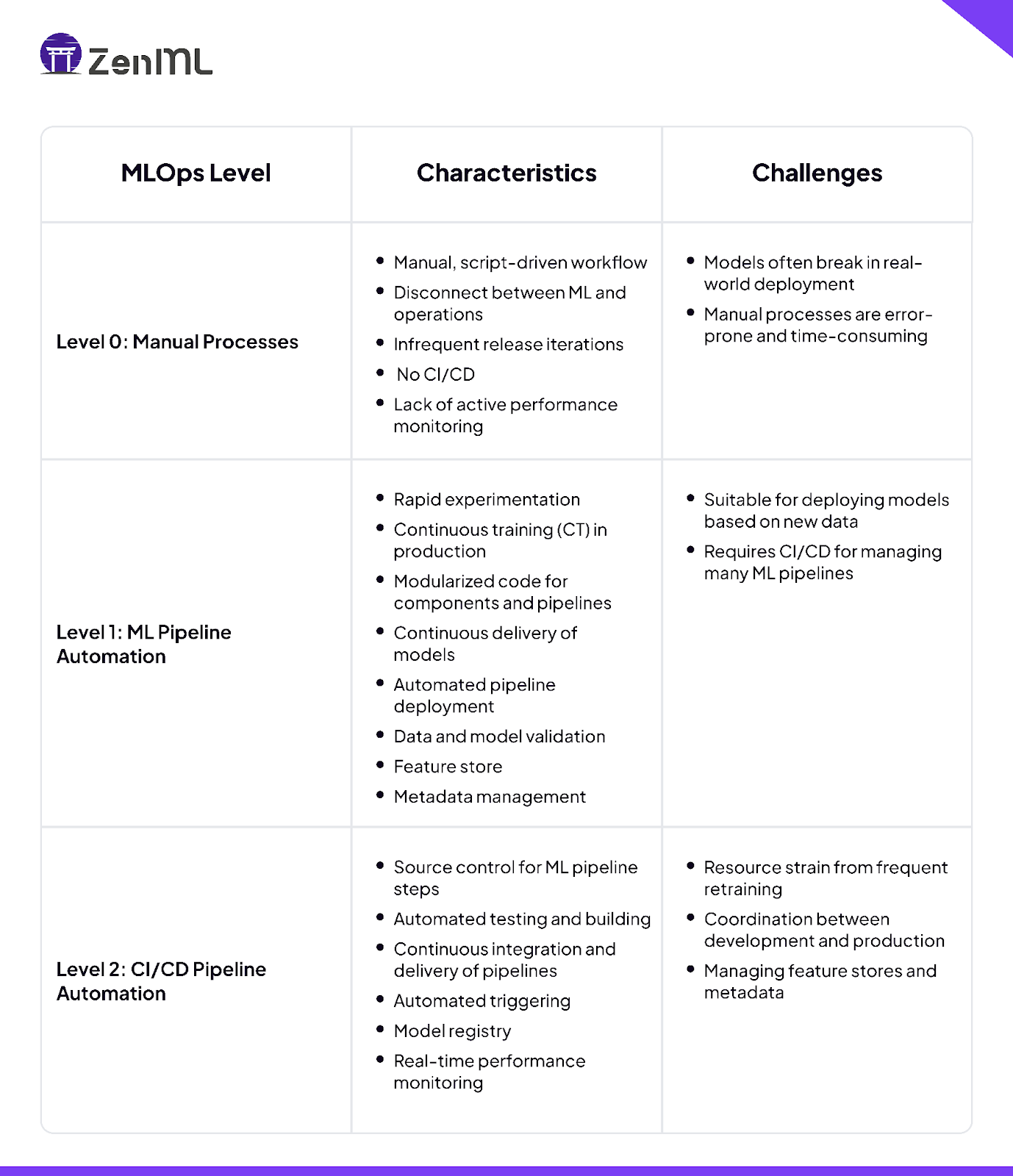 ZenML MLOps maturity levels chart: Comparing characteristics and challenges of Manual Processes (Level 0), ML Pipeline Automation (Level 1), and CI/CD Pipeline Automation (Level 2). Details workflow evolution, automation, and operational improvements across MLOps stages.