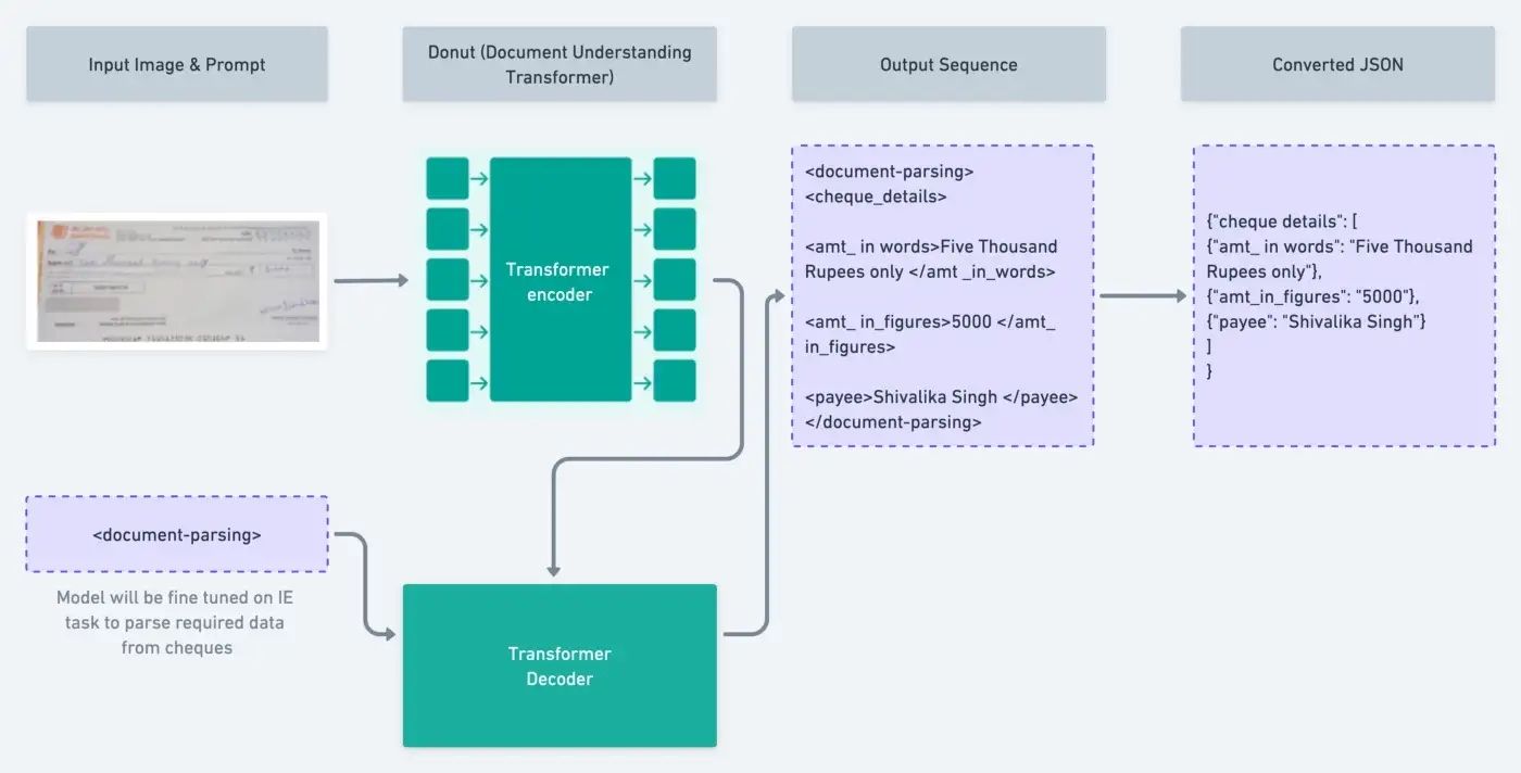 ChequeEasy: Banking with Transformers