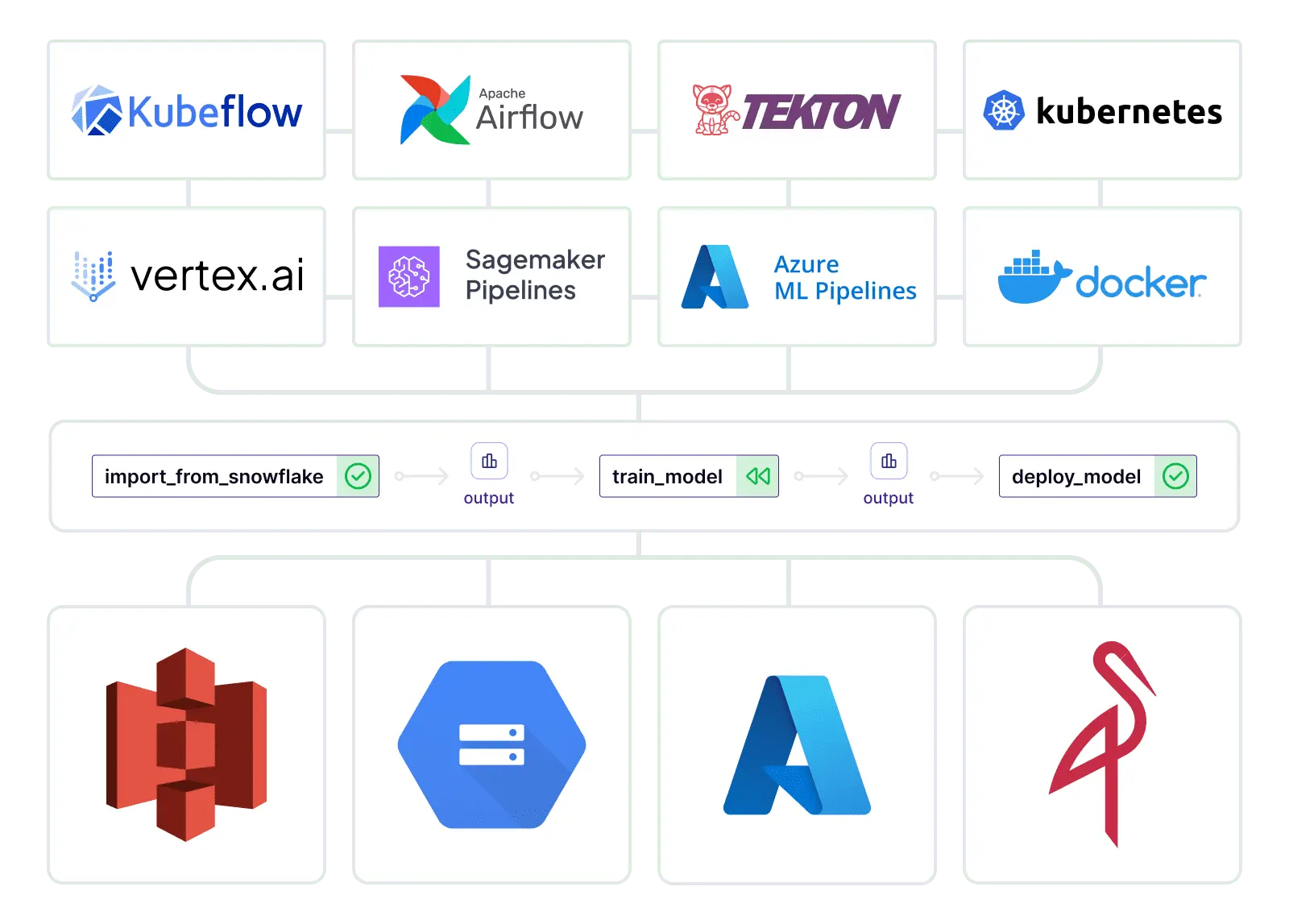 Flowchart of ML tools like Kubeflow, Airflow, AWS Sagemaker, Azure ML Pipelines, showing model deployment process.