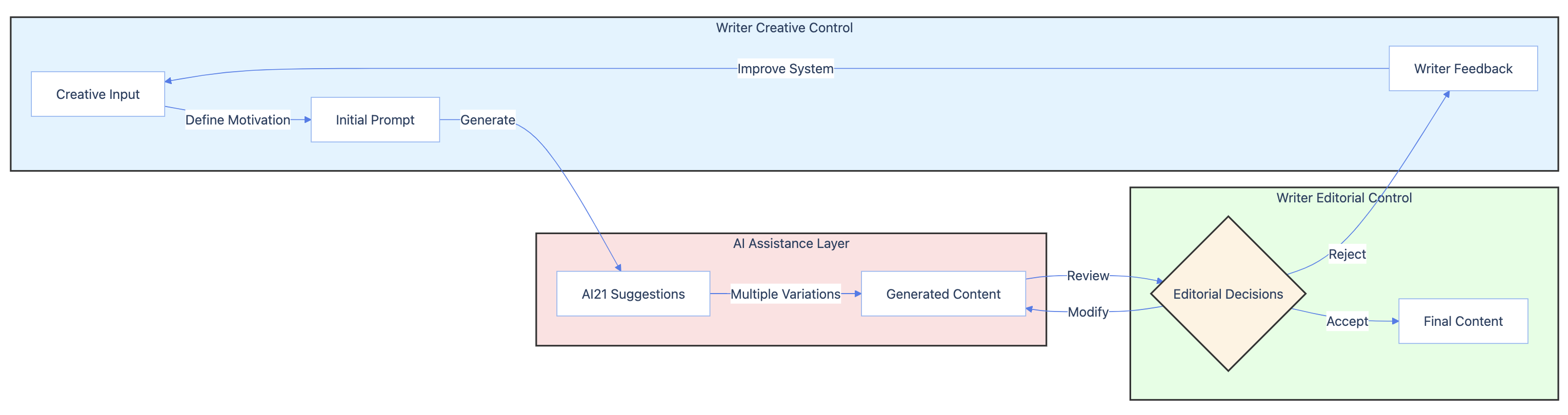 A circular flowchart showing the human-AI collaborative writing process at Ubisoft. The cycle shows how writers provide creative input, AI21 generates suggestions, writers edit and validate content, which then feeds back into improving the system. Key emphasis is placed on the writer maintaining creative control throughout the process.