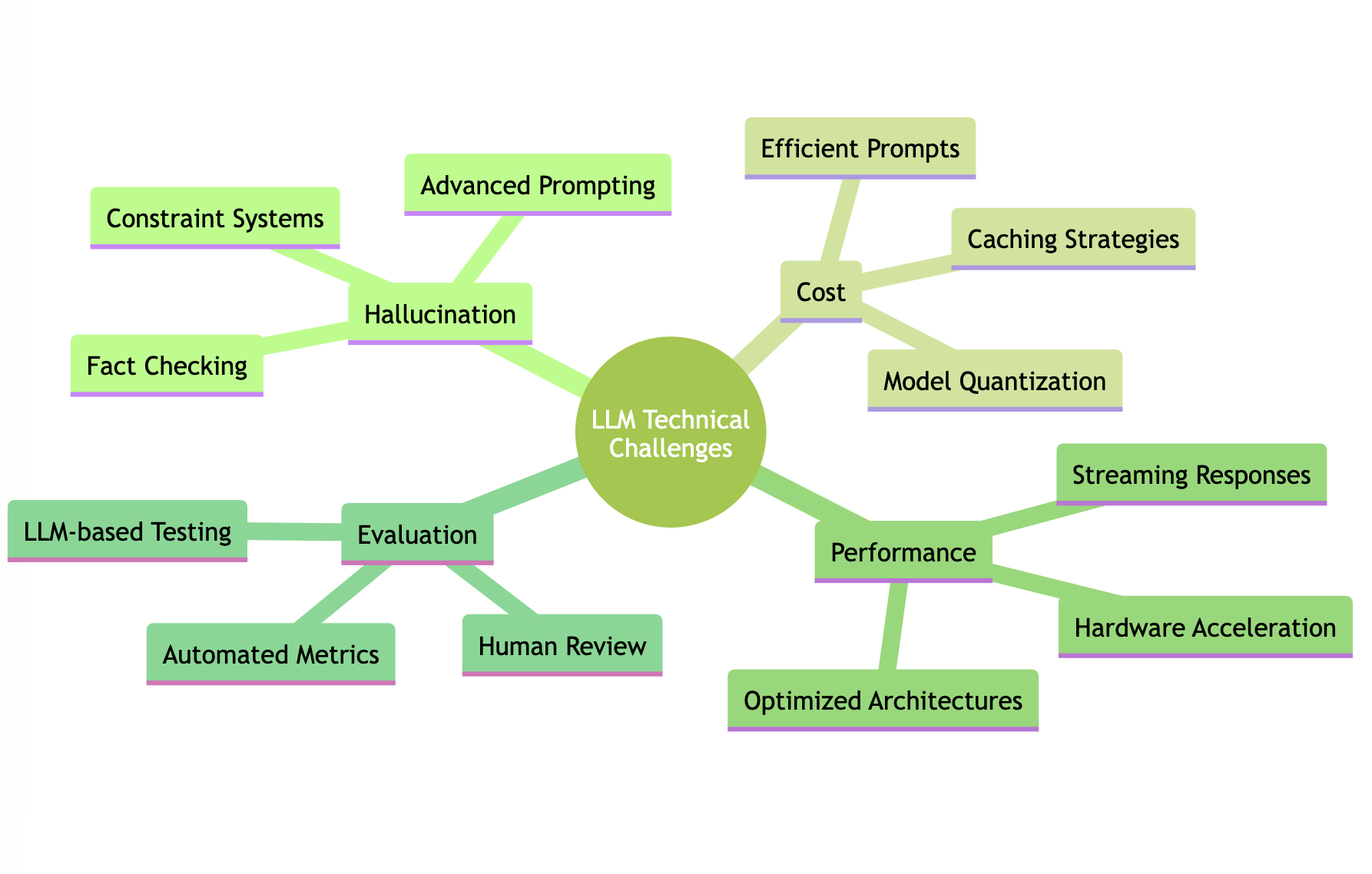 A mind map diagram illustrating the main technical challenges in LLM deployments. The central node 'LLM Technical Challenges' branches into four main areas: Hallucination (with solutions including Advanced Prompting, Constraint Systems, and Fact Checking), Cost (featuring Efficient Prompts, Model Quantization, and Caching Strategies), Performance (showing Streaming Responses, Hardware Acceleration, and Optimized Architectures), and Evaluation (including Automated Metrics, Human Review, and LLM-based Testing). All elements are displayed in shades of green with connecting lines radiating from the center.