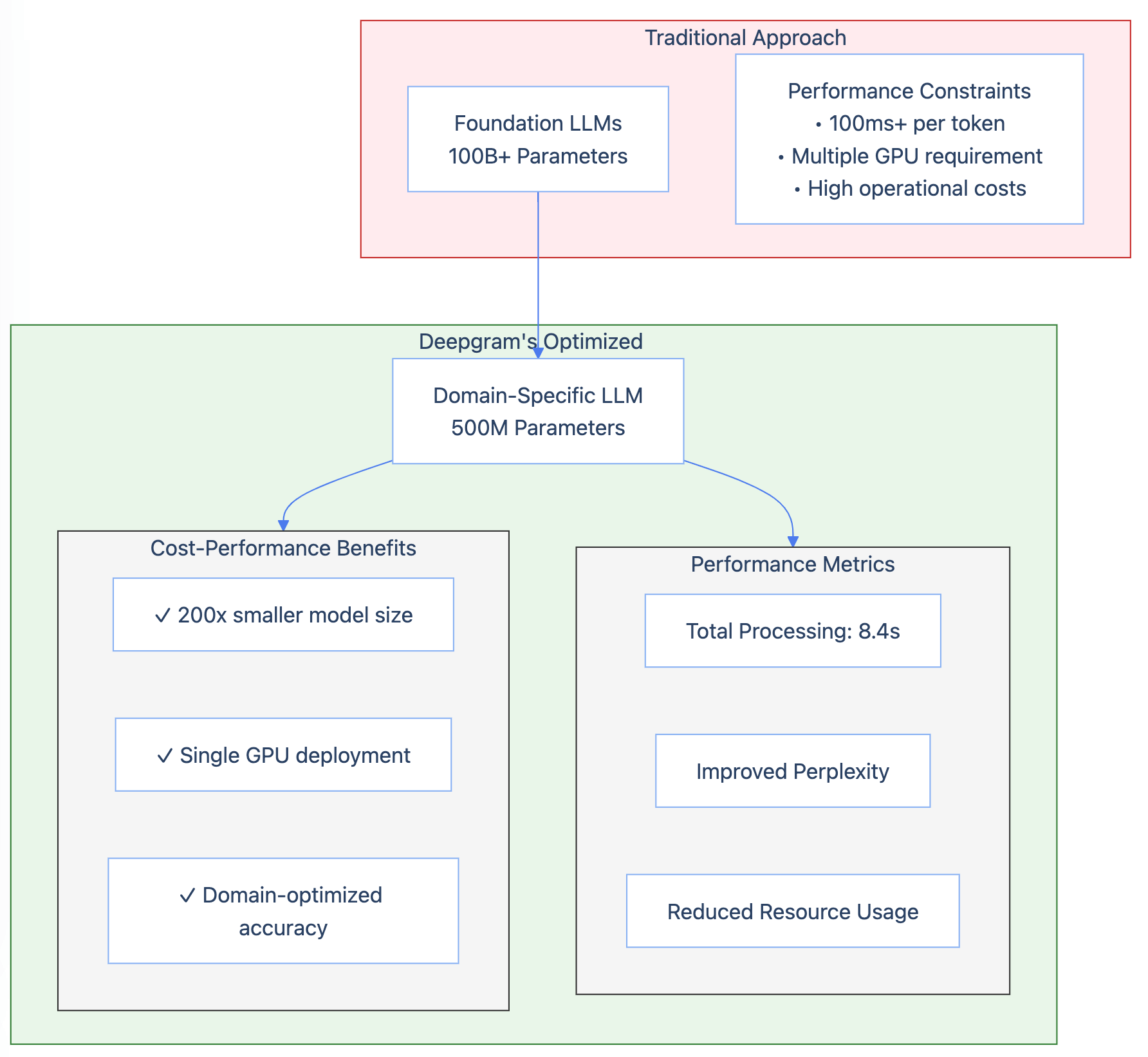 Cost and Performance Optimization Diagram: Deepgram's Domain-Specific LLM Approach vs Traditional Foundation Models. Shows transition from large 100B+ parameter models requiring multiple GPUs to optimized 500M parameter domain-specific model with 8.4s processing time. Highlights resource efficiency, improved performance metrics, and cost benefits of domain adaptation in production LLM deployment. Vertical flowchart illustrates performance improvements and infrastructure savings through model optimization.