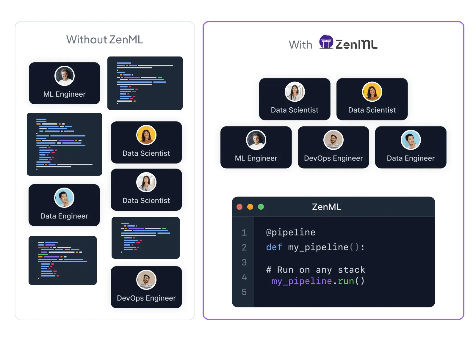 Comparison of team structures with and without ZenML, highlighting streamlined ML pipelines and collaboration.