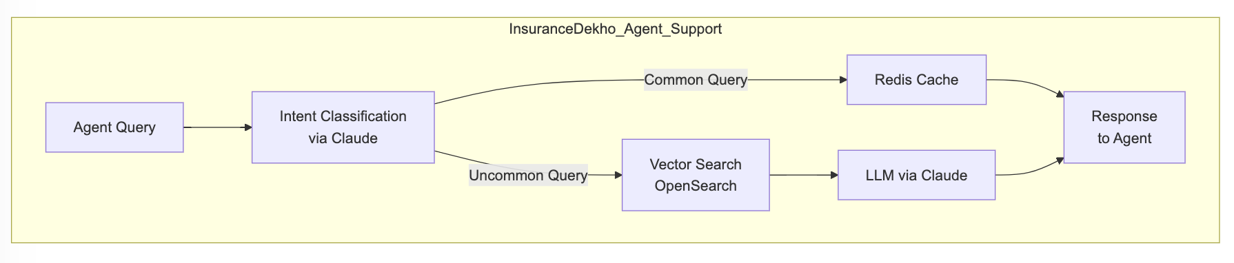 A branching flow diagram for an insurance agent support system. Starting with 'Agent Query' on the left, it flows through 'Intent Classification via Claude' which then splits into two paths: The upper path shows 'Common Query → Redis Cache', and the lower path shows 'Uncommon Query → Vector Search OpenSearch → LLM via Claude'. Both paths converge at 'Response to Agent' on the right.