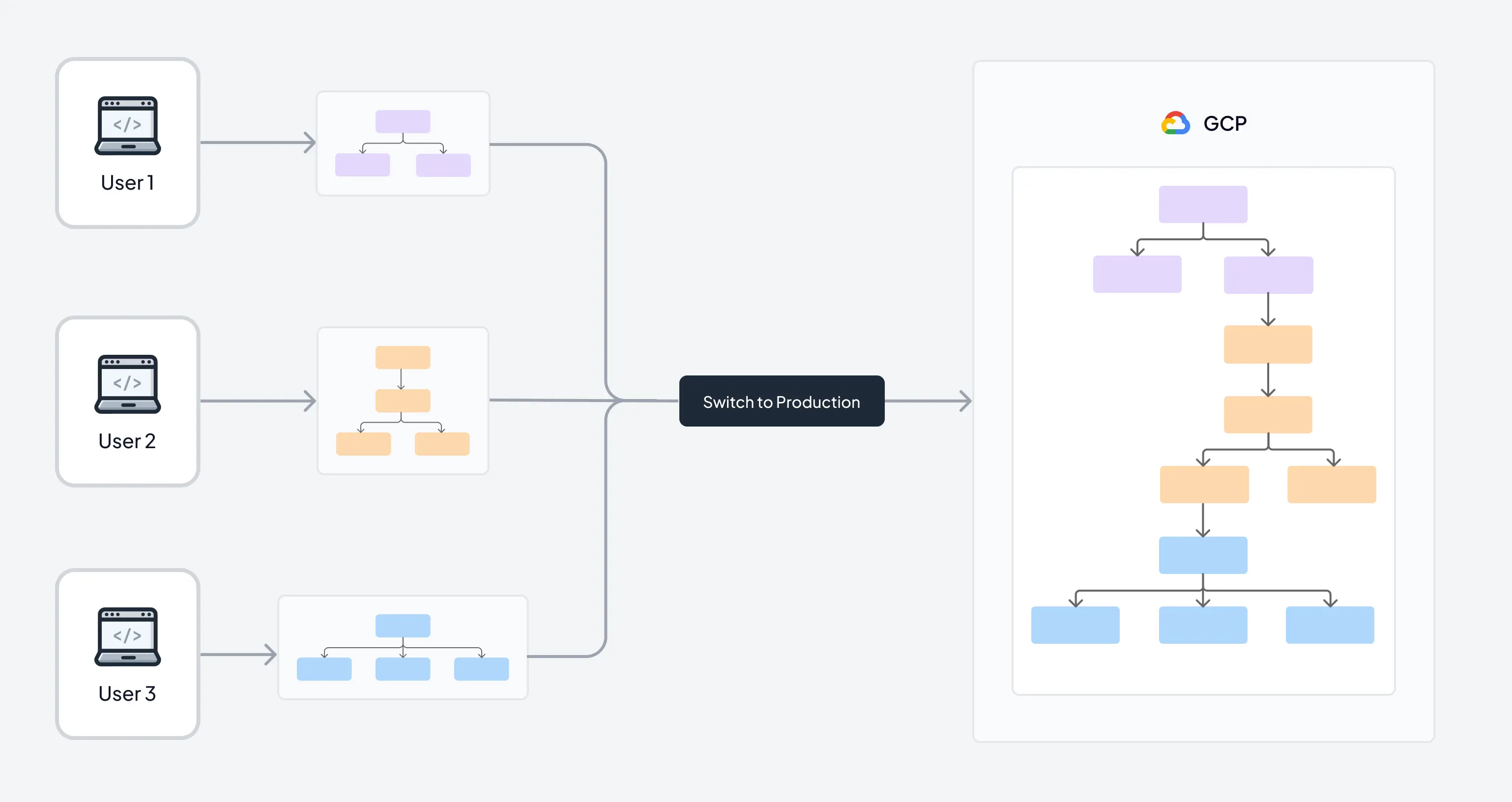 Incremental deployment