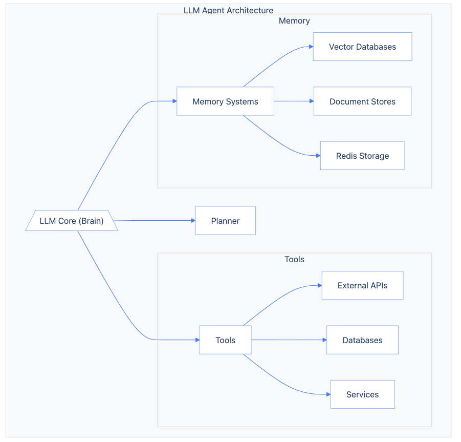 A hierarchical diagram showing an LLM Agent Architecture. A central LLM Core (Brain) connects to three main systems: Tools (including External APIs, Databases, and Services), Memory Systems (including Vector Databases, Document Stores, and Redis Storage), and a Planner component. Arrows indicate information flow from the core to each subsystem.