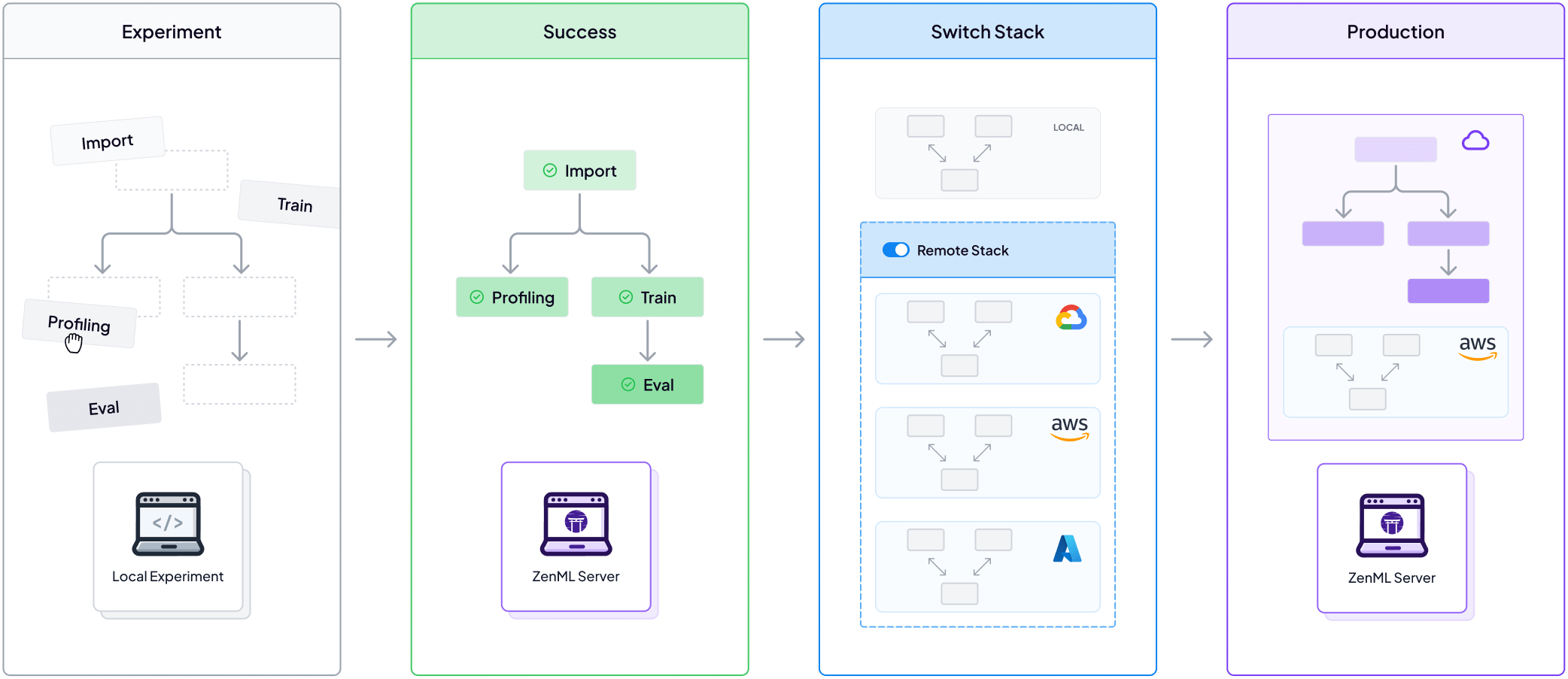 Flowchart of a ZenML machine learning pipeline from experiment to production with cloud integrations like AWS.