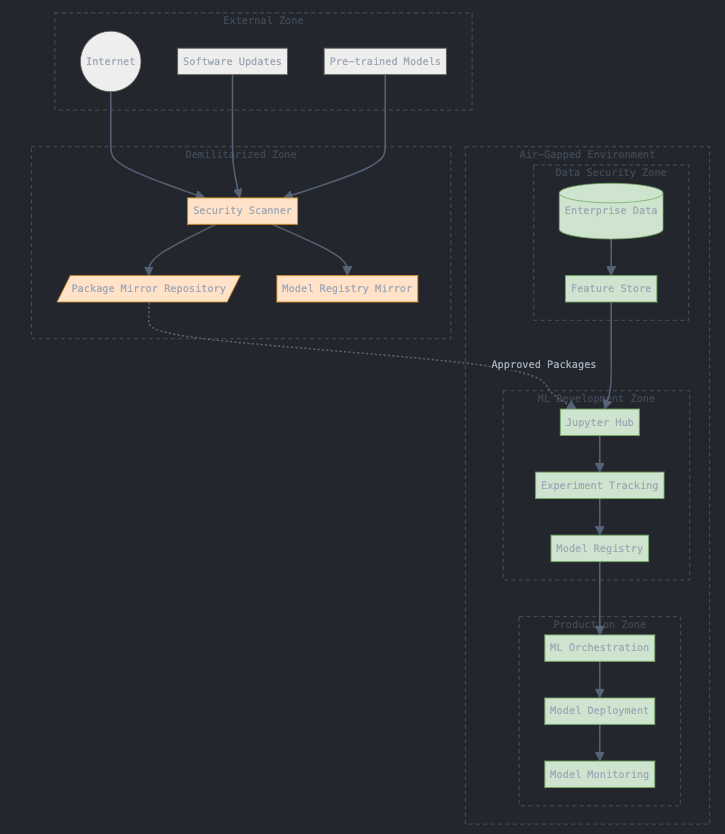 A hierarchical flowchart showing a secure MLOps infrastructure with three distinct zones. The topmost 'External Zone' contains Internet, Software Updates, and Pre-trained Models. Below this, a 'Demilitarized Zone (DMZ)' contains security components: a Package Mirror Repository, Security Scanner, and Model Registry Mirror. The bottom and largest section is the 'Air-Gapped Environment', subdivided into three areas: The 'Data Security Zone' with Enterprise Data and Feature Store; the 'ML Development Zone' with Jupyter Hub, Experiment Tracking, and Model Registry; and the 'Production Zone' with ML Orchestration, Model Deployment, and Model Monitoring. Arrows show controlled data flow between components, with solid lines indicating direct connections within zones and dotted lines showing controlled access across security boundaries. Each zone is color-coded: external zone in light gray, DMZ in orange, and internal zones in green, emphasizing the security isolation between environments. The diagram effectively illustrates how ML workflows can be maintained while respecting air-gap security requirements.