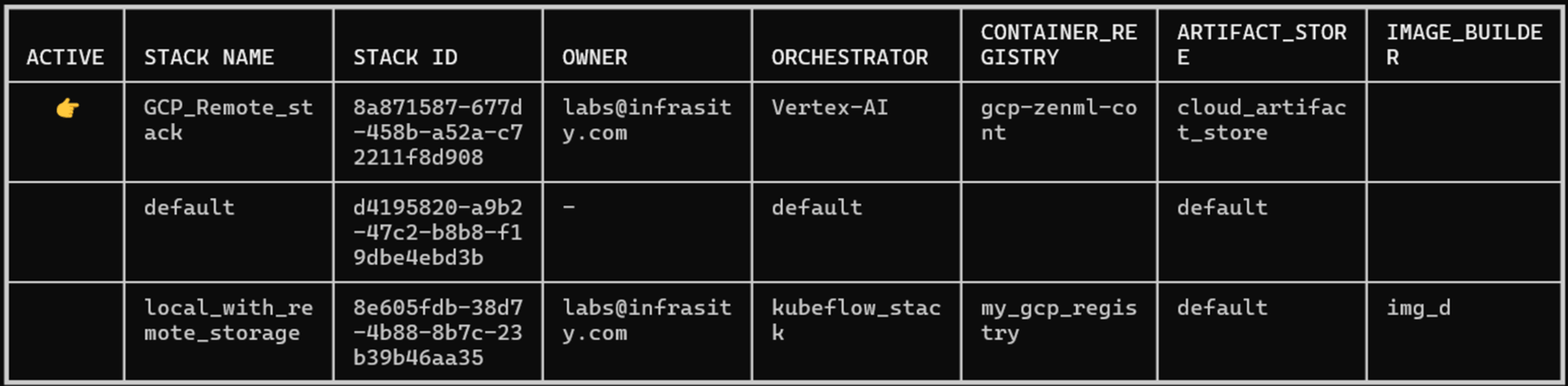 ZenML stack configuration table showing three stacks: GCP_Remote_stack (active), default, and local_with_remote_storage, with details on stack ID, owner, orchestrator, container registry, artifact store, and image builder