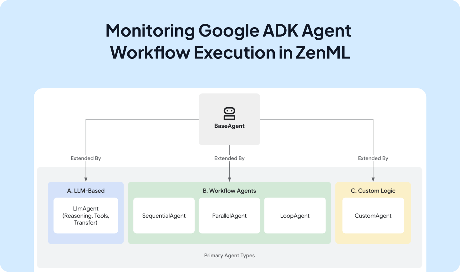 Google ADK Agent integration screenshot