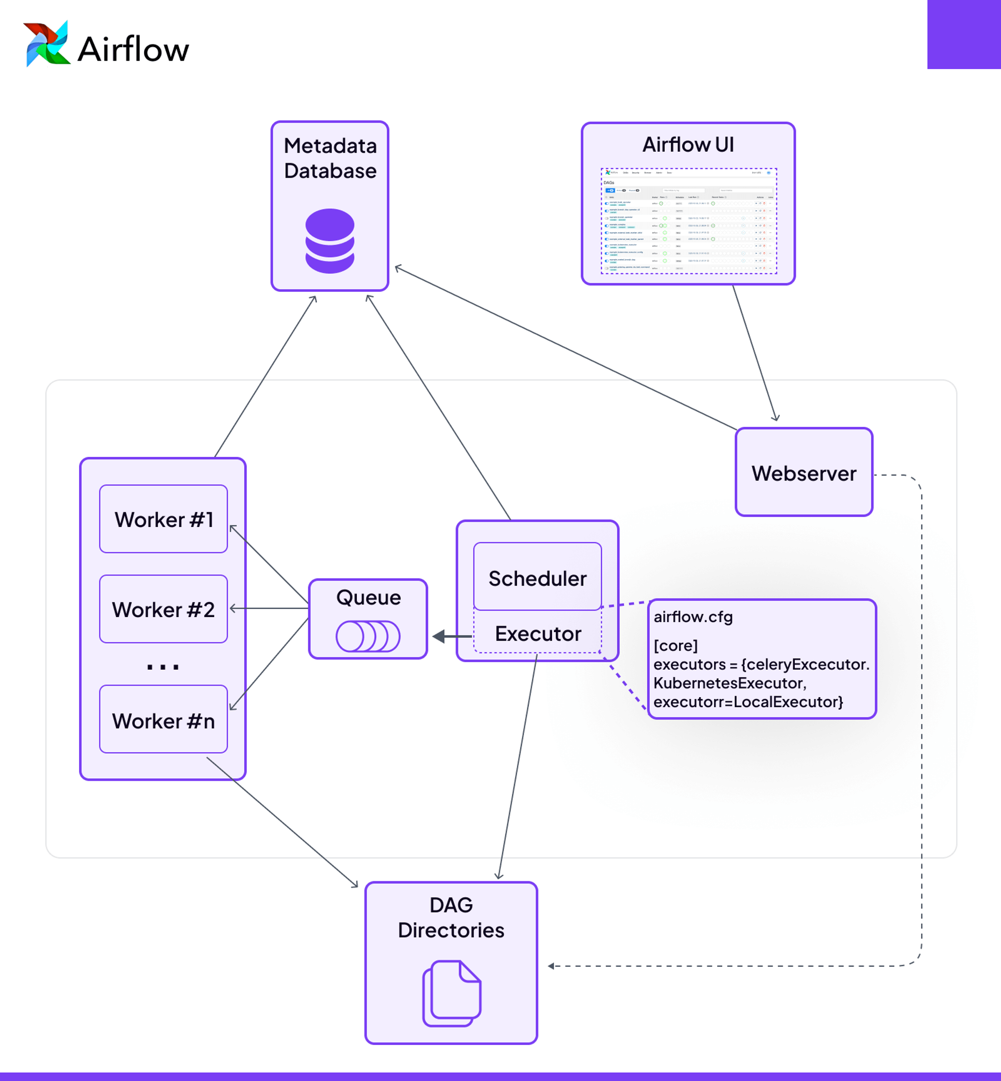 Diagram of Airflow architecture. Shows interconnected components: Metadata Database, Airflow UI, Webserver, Scheduler with Executor, Queue, multiple Workers, and DAG Directories. Arrows indicate data flow between components. The Scheduler is linked to an 'airflow.cfg' configuration snippet showing executor options. The Airflow logo, a colorful pinwheel, is in the top-left corner. The diagram uses a purple color scheme on a white background.