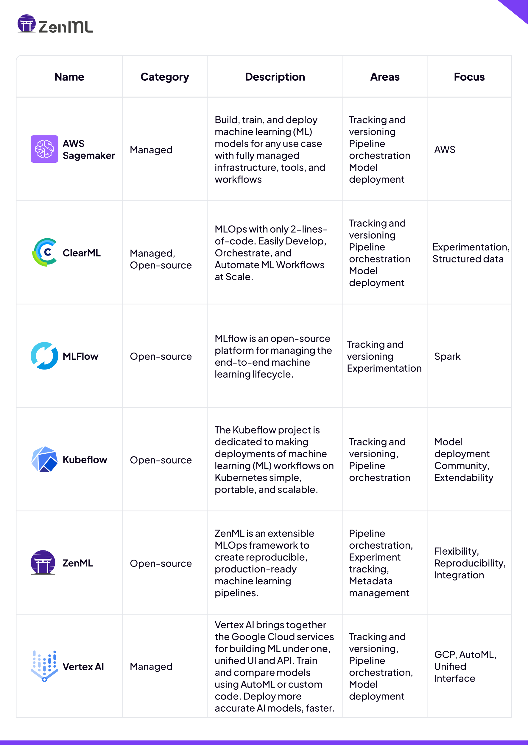 MLOps platforms overview: Comparison table of ZenML, AWS Sagemaker, ClearML, MLflow, Kubeflow, and Vertex AI. Details category (managed/open-source), description, key areas (tracking, versioning, orchestration), and focus (AWS, experimentation, Spark, model deployment, flexibility). Highlights features of each platform for machine learning operations and workflows.